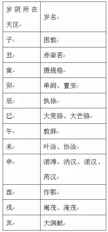 天区与岁名对应表