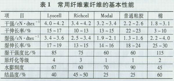 常用纤维的基本性能