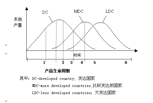 行业生命周期理论 行业生命周期理论