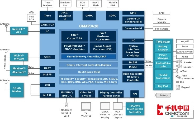 OMAP 3620架构图 OMAP 3620架构图