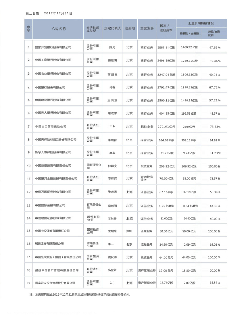 汇金公司参股机构持股比例 汇金公司参股机构持股比例