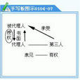 表见代理 表见代理