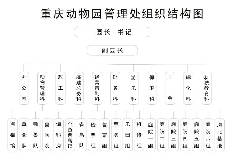重庆动物园管理处组织结构图 重庆动物园管理处组织结构图