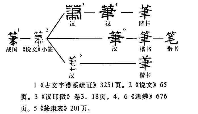 字形演变