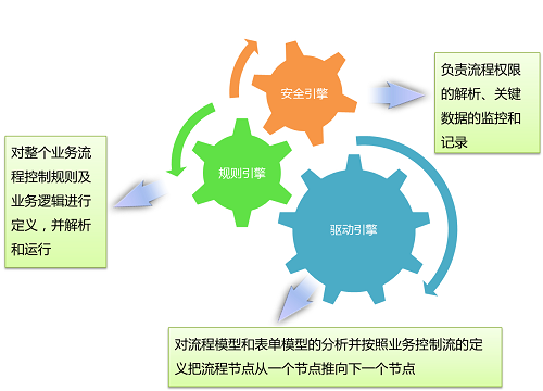 (三个核心引擎的BPM产品)