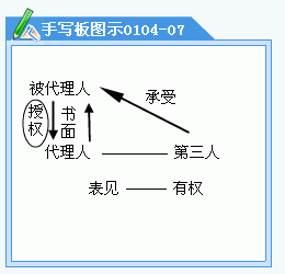 表见代理 表见代理