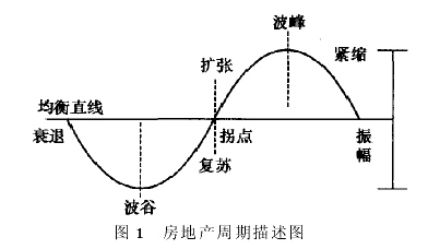 经济周期