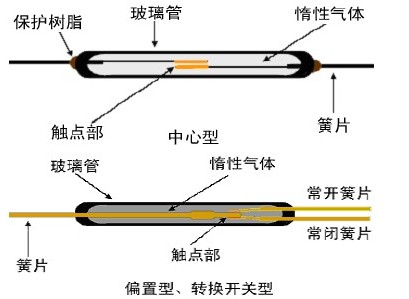 乾簧管结构图 乾簧管结构图