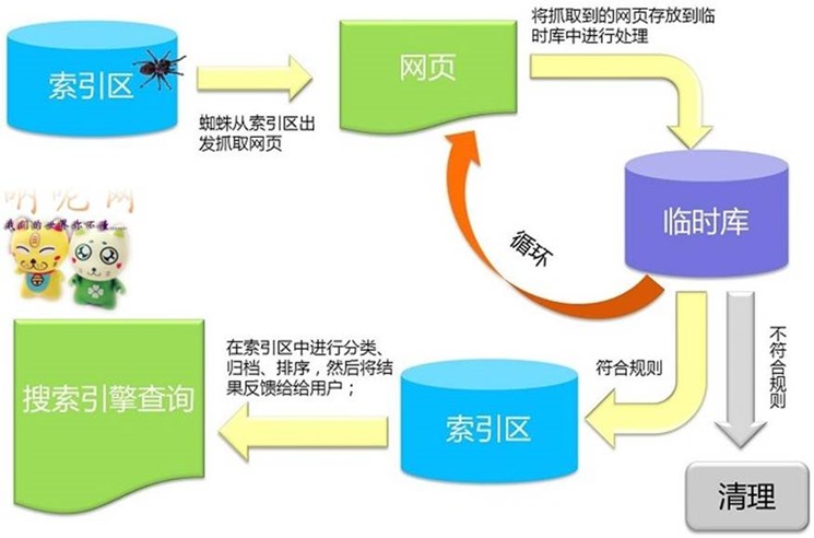 搜寻引擎原理