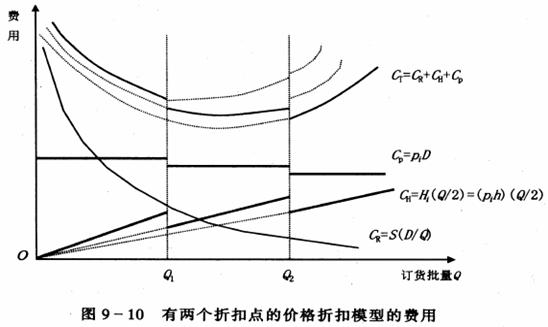 价格折扣模型 价格折扣模型