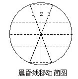 晨昏线