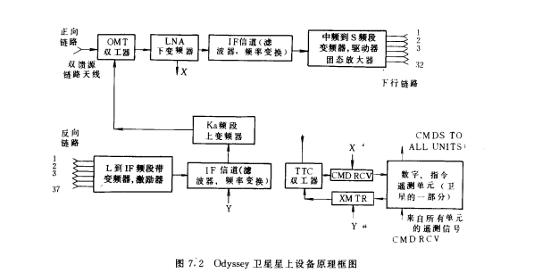 中轨道地球卫星