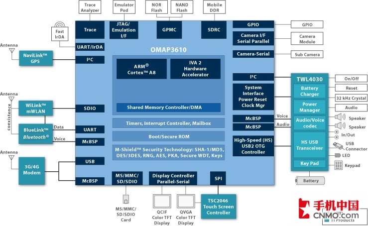 德州仪器 OMAP3620 德州仪器 OMAP3620