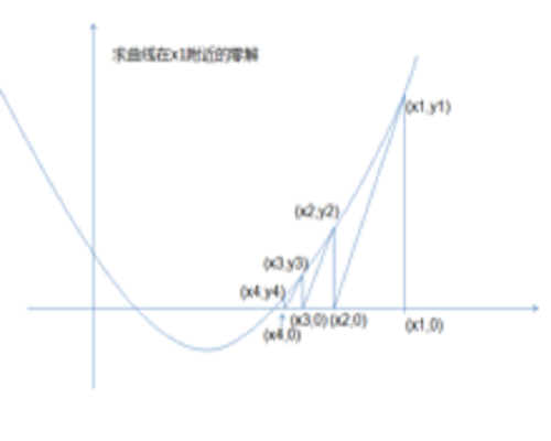 牛顿逼近法 牛顿逼近法