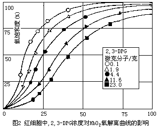成熟红细胞的代谢曲线 成熟红细胞的代谢曲线