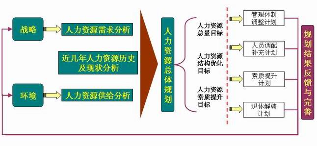 人力资源规划(提供人力资源的战略工程) 人力资源规划(提供人力资源的战略工程)
