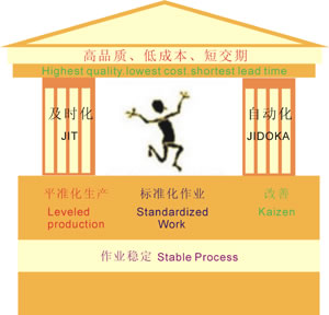 精益生产定义