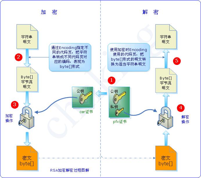 RSA算法