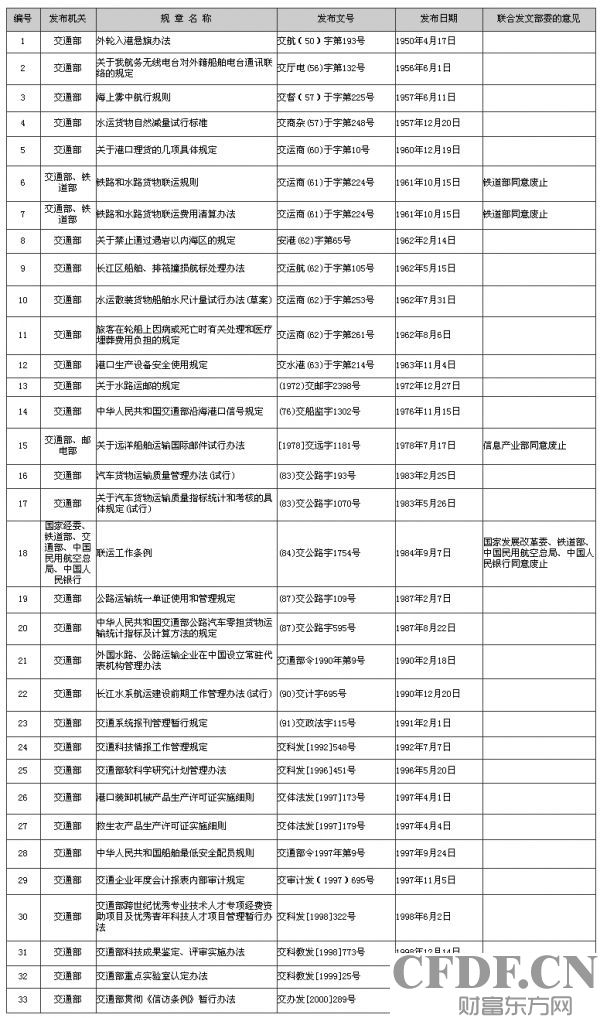 交通部关于废止219件交通规章的决定