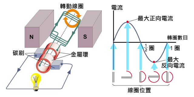 交流发电机