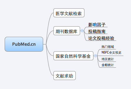PubMed-cn结构