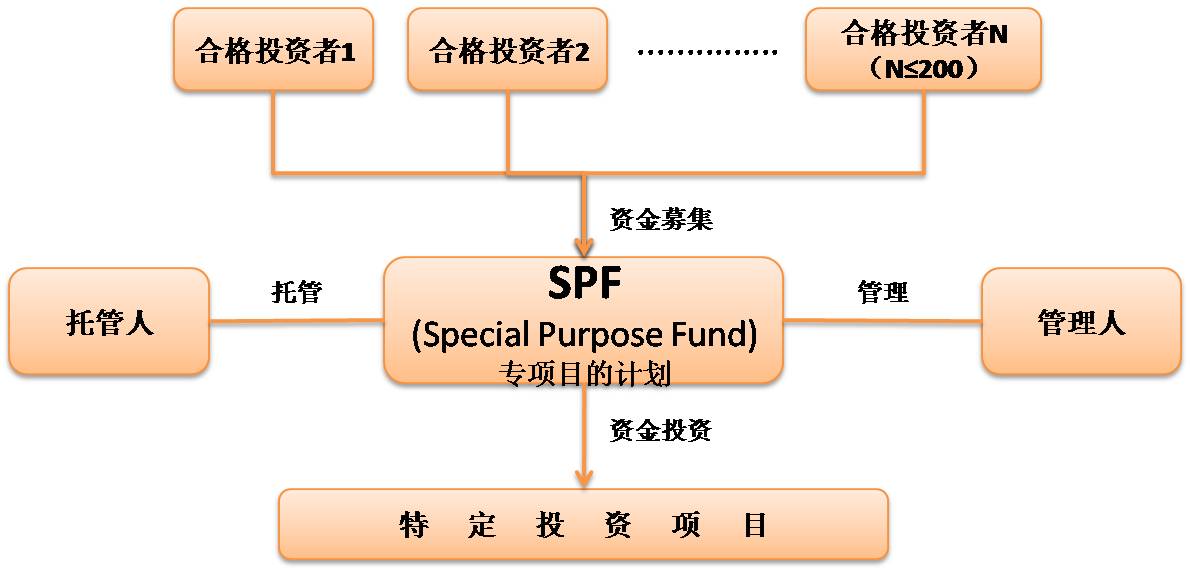 SPF(专项目的计画) SPF(专项目的计画)