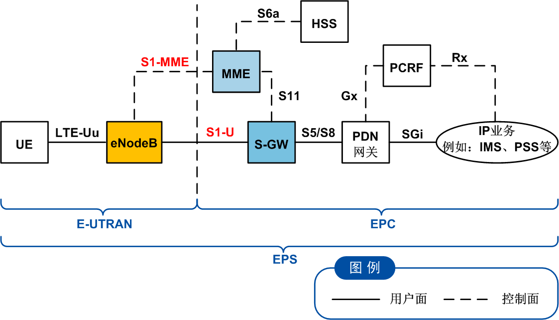 图 1 S1接口在EPS网元中的位置