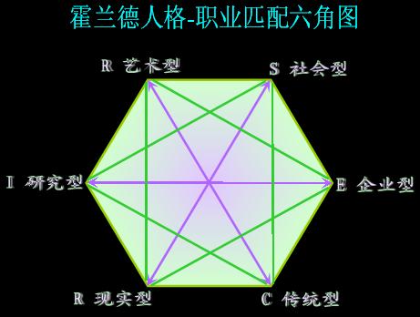 霍兰德人格六角模式图