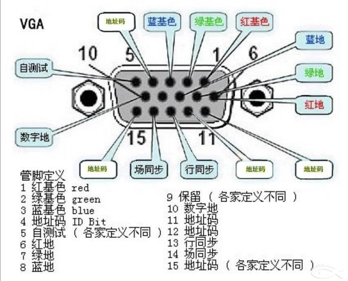 VGA(视频传输标準) VGA(视频传输标準)