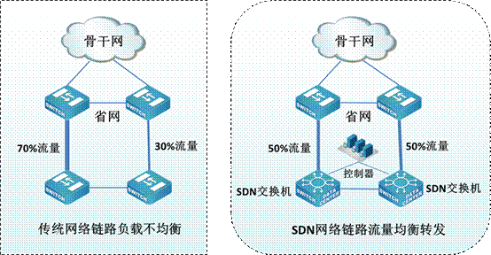 SDN SDN