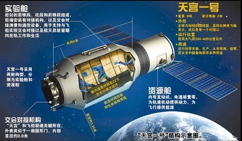 中国天宫一号示意图