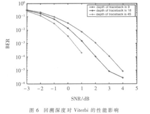 Viterbi解码 Viterbi解码