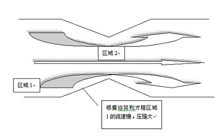 伯努利效应 伯努利效应