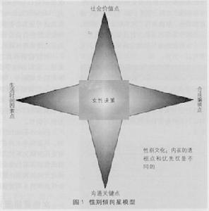 图2 性别人口统计