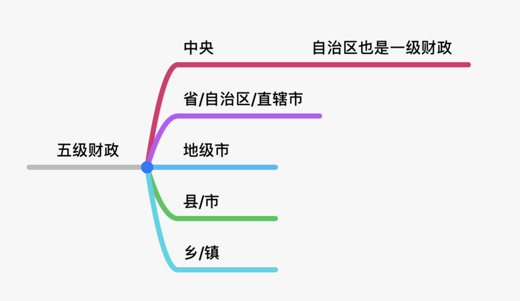 五级财政