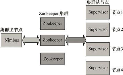图2 Storm 集群的组织结构
