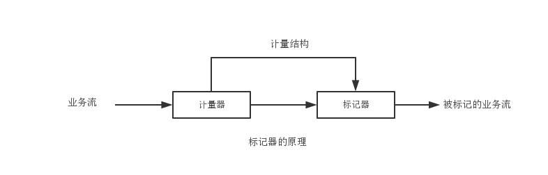 令牌桶算法 令牌桶算法