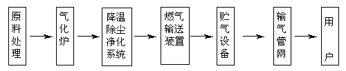 秸秆燃气发电流程图 秸秆燃气发电流程图