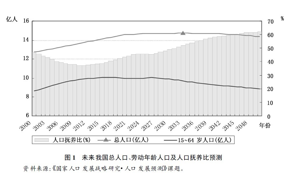 中国总人口预测