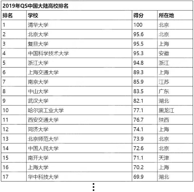 QS2019年中国大陆大学排名 QS2019年中国大陆大学排名