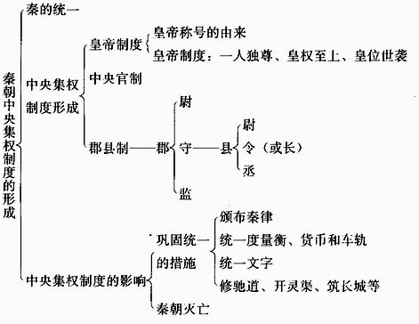 秦朝中央官职 秦朝中央官职