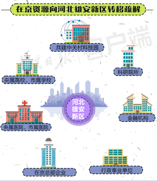北京向雄安新区的产业转移