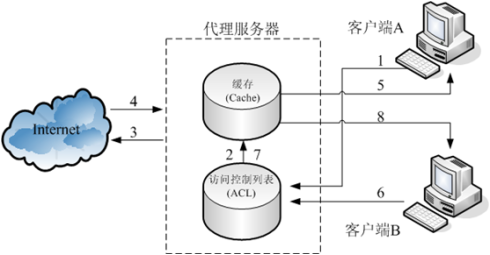 代理伺服器架构 代理伺服器架构