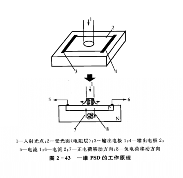 位置探测器 位置探测器