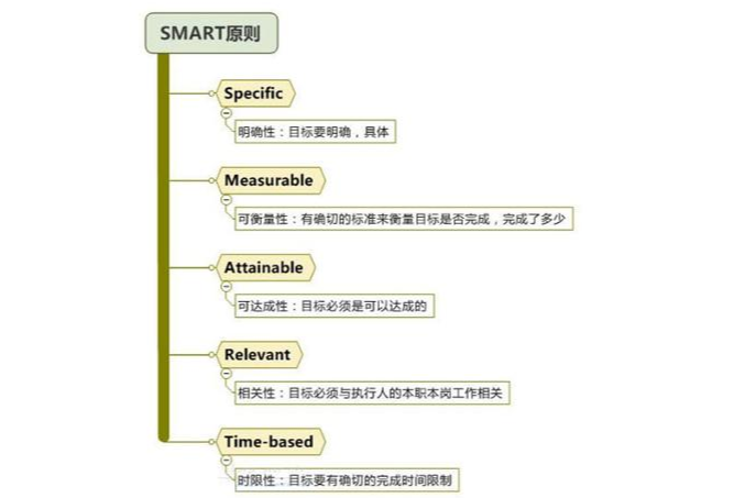 Smart法则 Smart法则