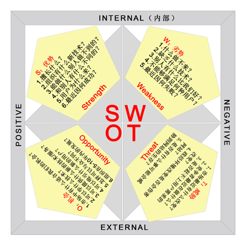 swto分析 swto分析