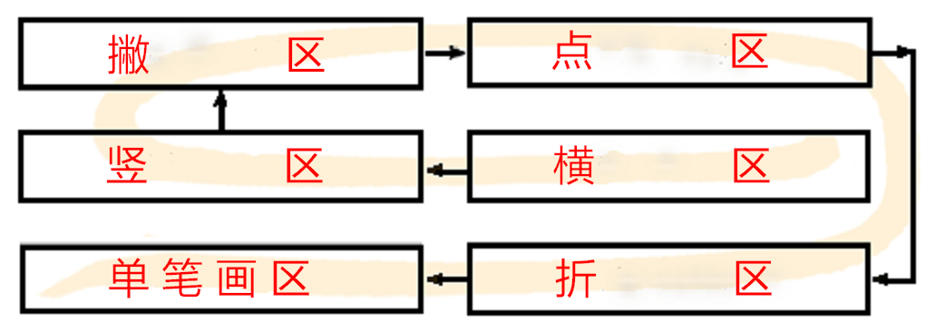 二笔键位分布走向 二笔键位分布走向