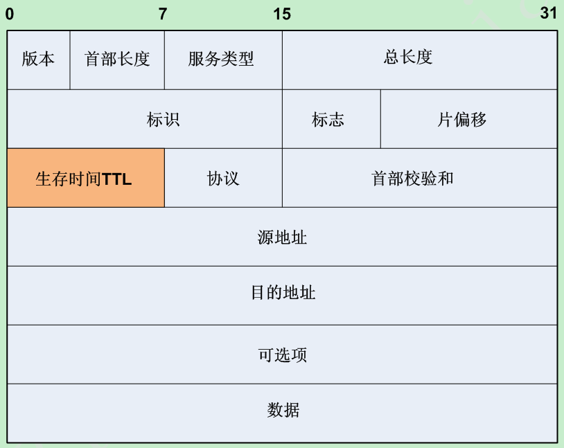 TTL(生存时间值)