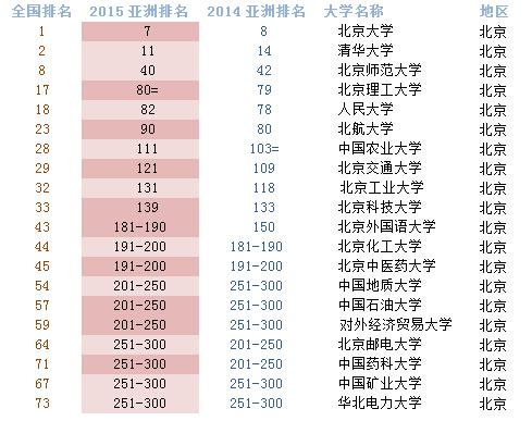 QS亚洲大学排名