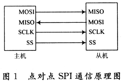 SPI理论(通信技术理论)